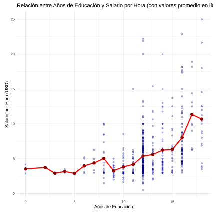 Un ejemplo: relación entre educación y sueldos